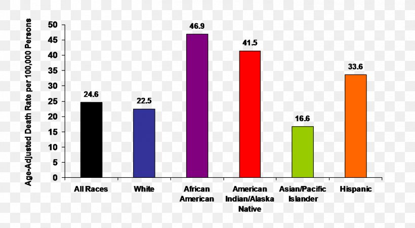 Diabetes Mellitus Cancer Cardiovascular Disease Native American Disease And Epidemics, PNG, 1471x809px, Diabetes Mellitus, Age Adjustment, Area, Brand, Cancer Download Free