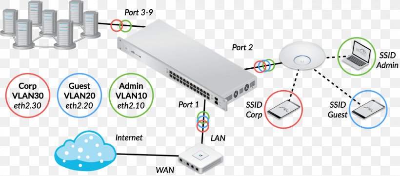 Guide To Firewalls And VPNs Ubiquiti Networks Virtual LAN Computer Network Network Switch, PNG, 1462x644px, Ubiquiti Networks, Auto Part, Broadcast Domain, Communication, Computer Network Download Free