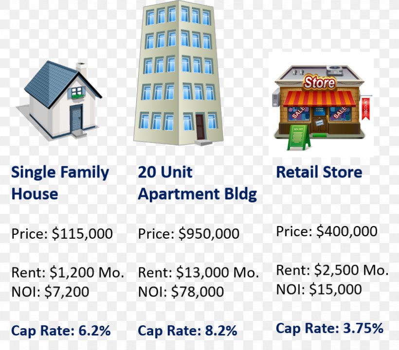 Capitalization Rate Cash On Cash Return Investment Real Estate Earnings Before Interest And Taxes, PNG, 823x723px, Capitalization Rate, Apartment, Area, Capitalization, Cash On Cash Return Download Free
