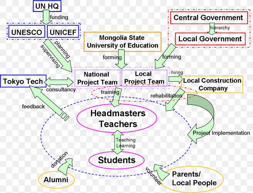 Stakeholder Analysis Project School Education, PNG, 1315x1001px, Stakeholder Analysis, Area, Diagram, Education, Management Download Free