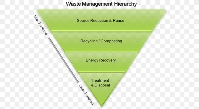 Waste Hierarchy Waste Management Waste Minimisation Municipal Solid Waste Source Reduction, PNG, 576x450px, Waste Hierarchy, Brand, Compost, Grass, Green Download Free
