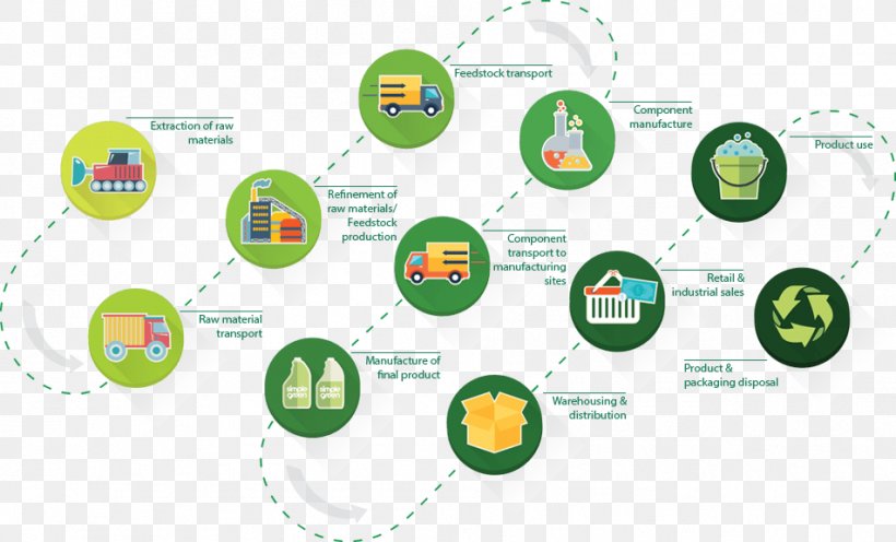 Supply Chain Sustainability Supply Chain Management Value Chain, PNG, 952x577px, Supply Chain, Brand, Business, Communication, Diagram Download Free