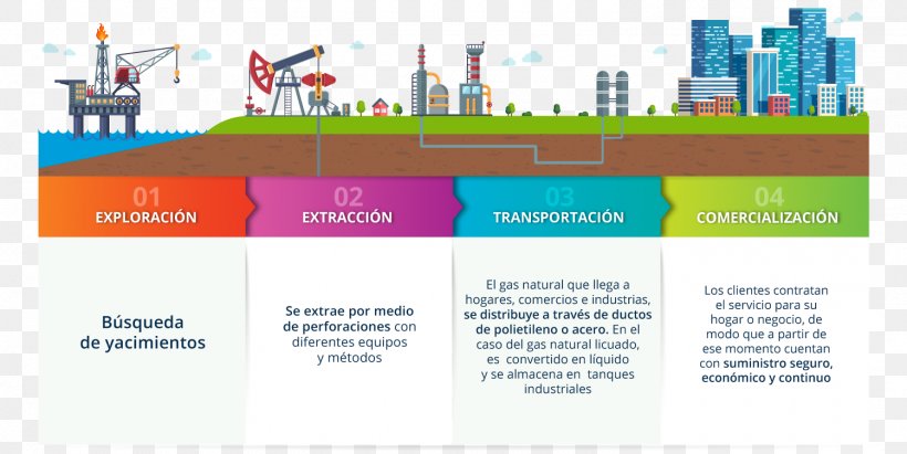 Natural-gas Processing Natural Gas Industry Proceso Del Gas Natural Licuado, PNG, 1500x753px, Naturalgas Processing, Advertising, Brand, Coal Gas, Diagram Download Free
