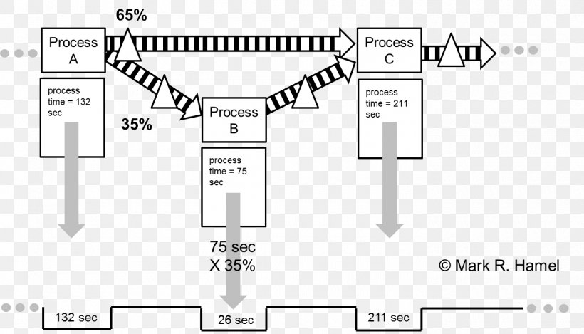 Value Stream Mapping Lead Time Process Lean Manufacturing, PNG, 1400x802px, Watercolor, Cartoon, Flower, Frame, Heart Download Free