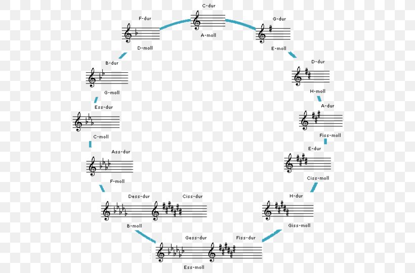 Circle Of Fifths Major Scale Tonic Accidental, PNG, 540x540px, Circle Of Fifths, Accidental, Area, Cflat Major, Chord Download Free