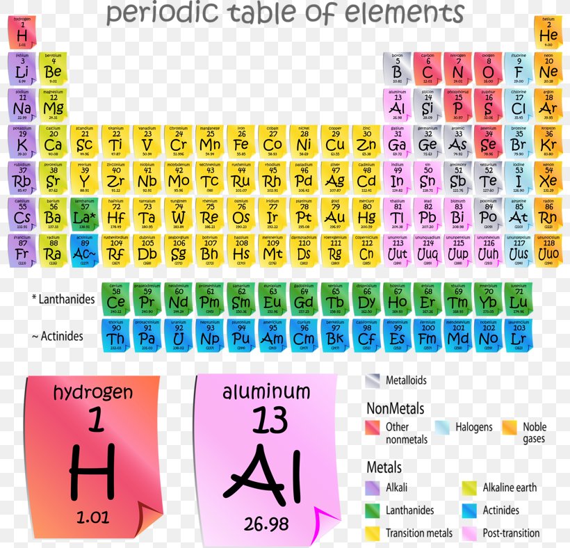 Periodic Table Chemical Element Chemistry Atom, PNG, 800x788px, Periodic Table, Area, Atom, Atomic Number, Block Download Free