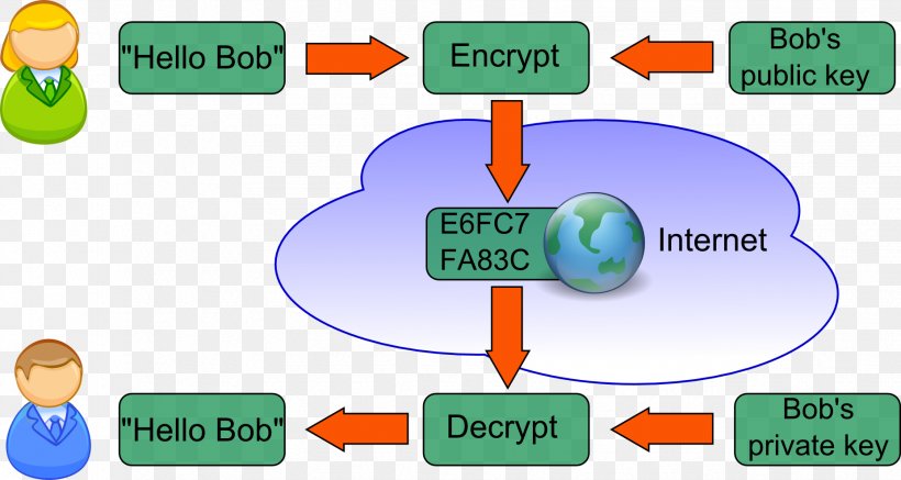 Public-key Cryptography Encryption Diagram, PNG, 1855x989px, Publickey Cryptography, Algorithm, Area, Botnet, Communication Download Free