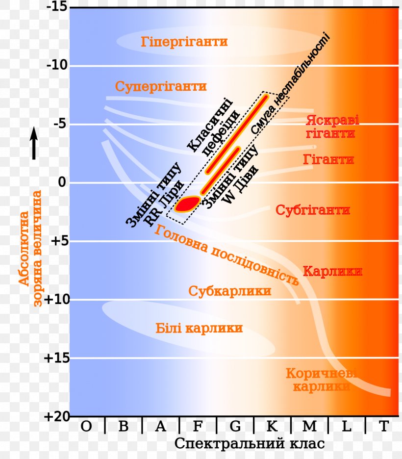 Hertzsprung–Russell Diagram Instability Strip RR Lyrae Variable Variable Star, PNG, 1200x1371px, Instability Strip, Area, Cepheid Variable, Diagram, Ejnar Hertzsprung Download Free