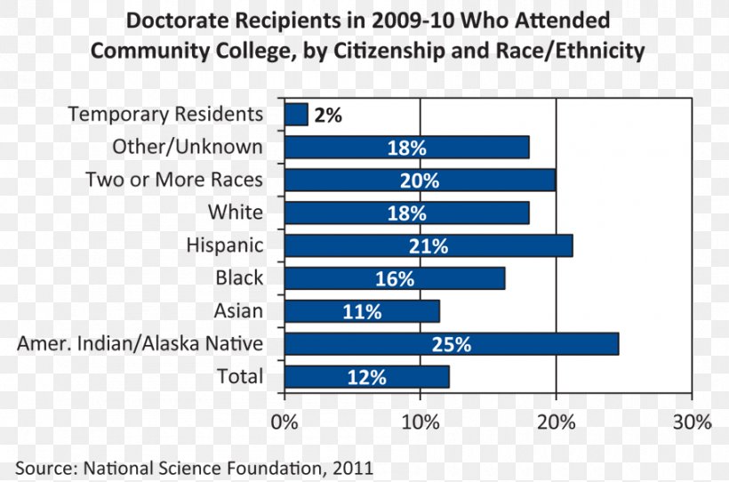 Community College Academic Degree Statistics University, PNG, 900x595px, Community College, Academic Degree, Area, Blue, Brand Download Free