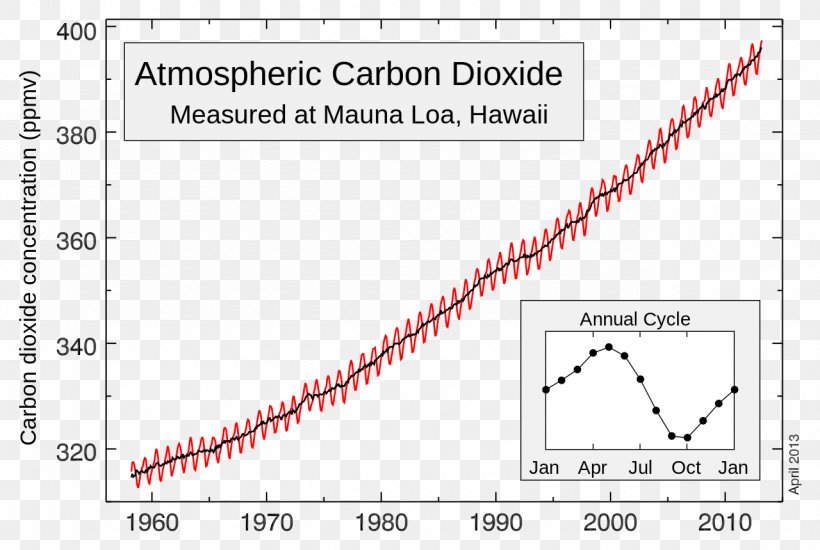 Keeling Curve Mauna Loa Carbon Dioxide Atmosphere Of Earth, PNG, 1280x860px, Mauna Loa, Area, Atmosphere, Atmosphere Of Earth, Brand Download Free