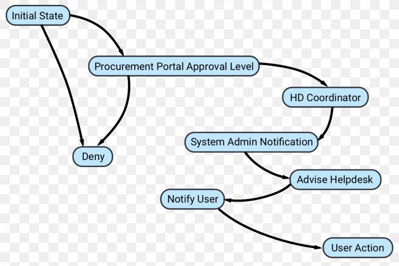 Workflow Business FormVerse Technology, PNG, 1382x924px, Workflow, Area, Business, Diagram, Email Download Free