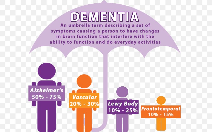 Dementia With Lewy Bodies Alzheimer's Disease Health Care, PNG, 600x512px, Dementia, Amnesia, Area, Brand, Caregiver Download Free