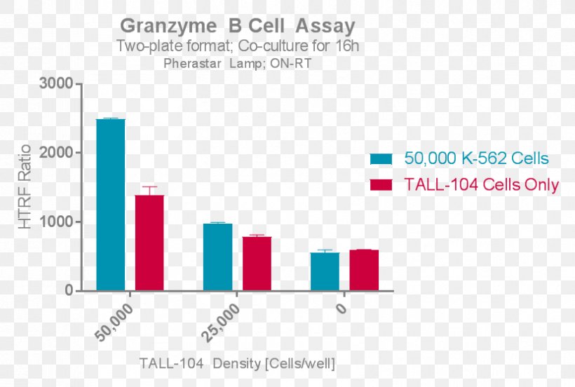Granzyme B Cytotoxic T Cell Assay, PNG, 829x559px, Granzyme, Area, Assay, Blue, Brand Download Free