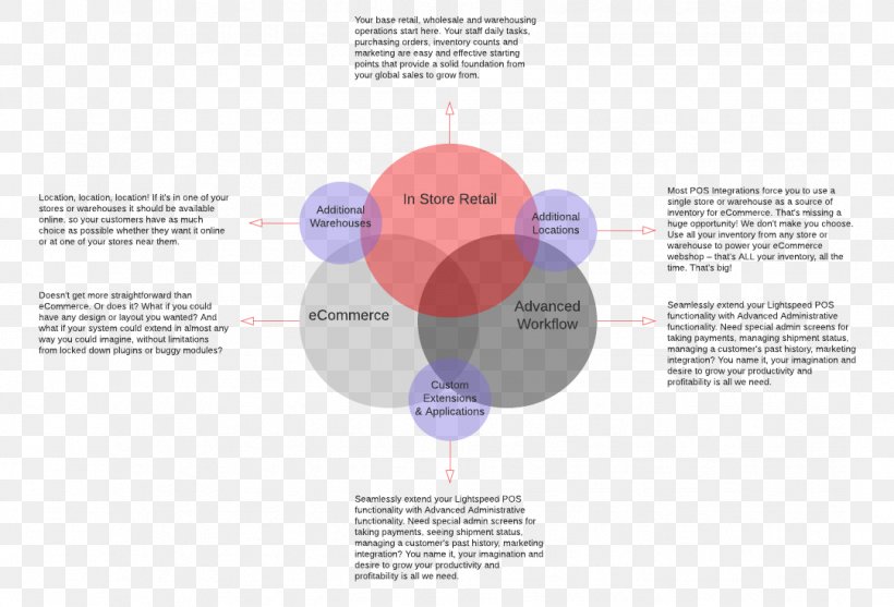 E-commerce Diagram Retail Point Of Sale Lightspeed, PNG, 1081x735px, Ecommerce, Brand, Business Model, Communication, Diagram Download Free