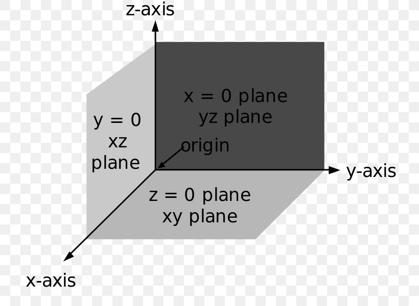 Line Cartesian Coordinate System Right-hand Rule Denavit–Hartenberg Parameters, PNG, 780x600px, Cartesian Coordinate System, Abscissa And Ordinate, Area, Brand, Cartesian Coordinate Robot Download Free