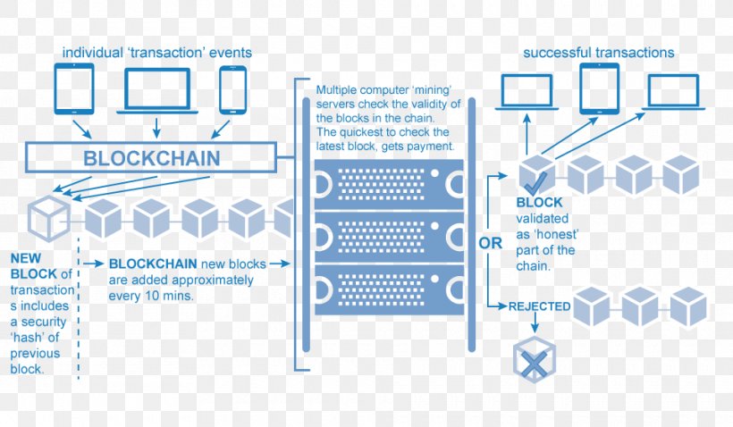 Blockchain Bitcoin Satoshi Nakamoto Cryptocurrency Ethereum, PNG, 960x560px, Blockchain, Area, Bitcoin, Bitcoin Unlimited, Blue Download Free