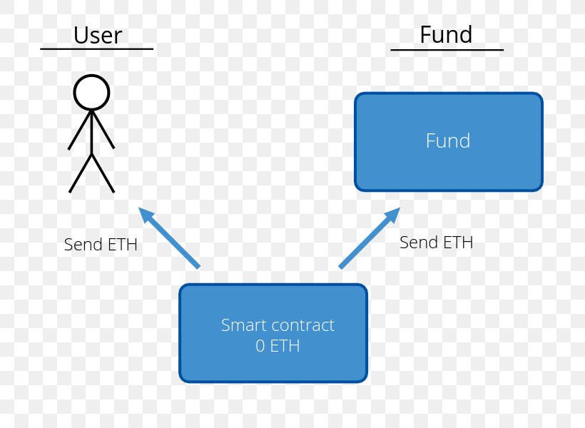 Ethereum Smart Contract Decentralization Blockchain, PNG, 800x600px, Ethereum, Area, Bitcoin, Blockchain, Blue Download Free