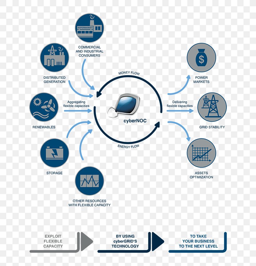 Virtual Power Plant Power Station Distributed Generation Electrical Grid Smart Grid, PNG, 700x850px, Virtual Power Plant, Brand, Communication, Demand Response, Diagram Download Free