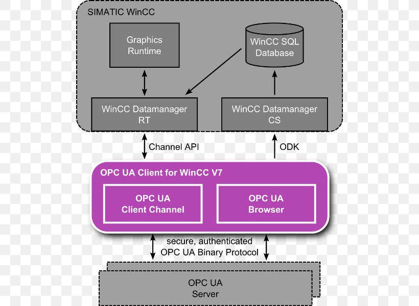 Open Platform Communications OPC Unified Architecture WinCC OPC Data Access Computer Servers, PNG, 522x600px, Open Platform Communications, Area, Automation, Brand, Client Download Free