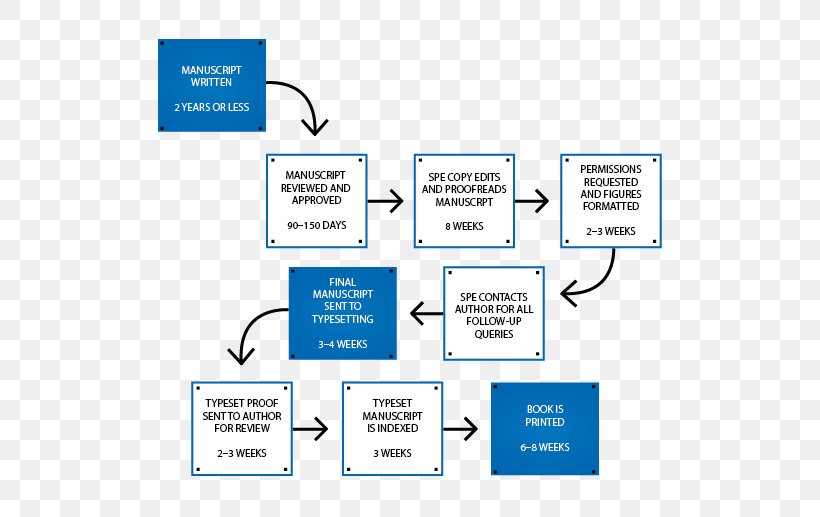 Environment, Technology, And Development: Critical And Subversive Essays Flowchart Book Publishing Society Of Petroleum Engineers, PNG, 616x517px, Flowchart, Area, Book, Bookselling, Brand Download Free