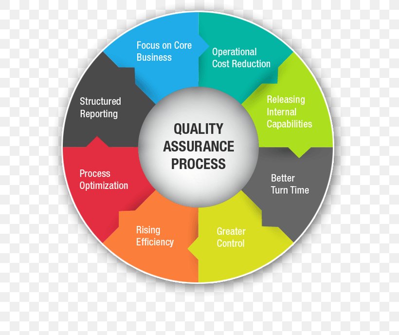 Quality Assurance Quality Control Business Management, PNG, 621x688px, Quality Assurance, Brand, Business, Business Process, Company Download Free