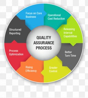 Quality Assurance Quality Control Business Process, PNG, 1920x1080px ...