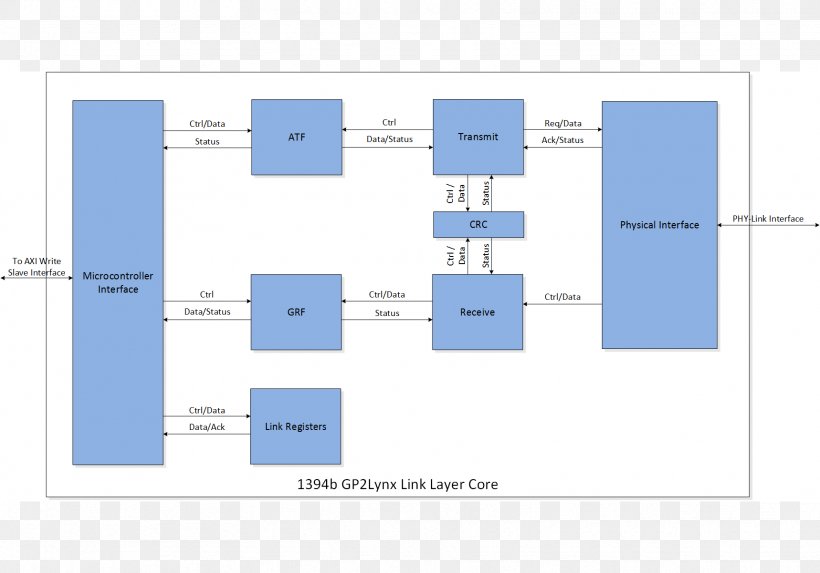 Functional Block Diagram Link Layer Wiring Diagram, PNG, 1718x1202px, Diagram, Area, Block Diagram, Brand, Communication Protocol Download Free