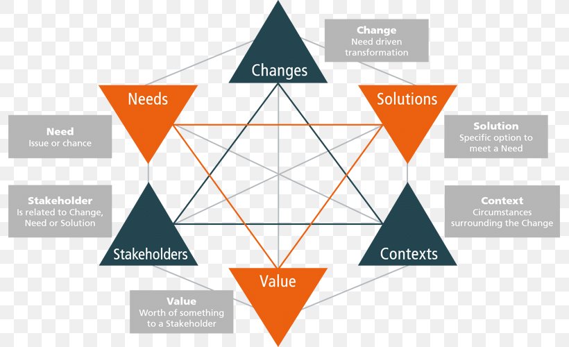 A Guide To The Business Analysis Body Of Knowledge Organization Stakeholder, PNG, 795x500px, Business Analysis, Analysis, Brand, Business, Diagram Download Free