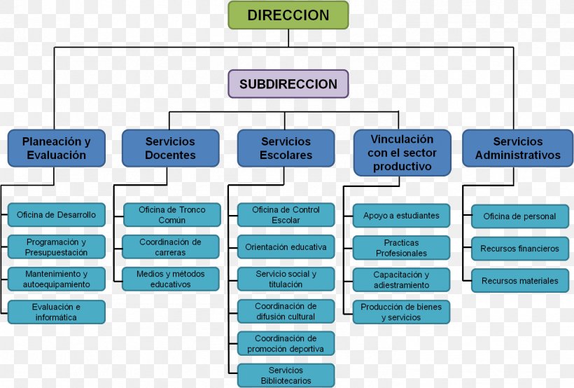 Organizational Chart Secretariat Of Public Education Management, PNG, 1477x998px, Organizational Chart, Area, Brand, Communication, Design And Technology Download Free