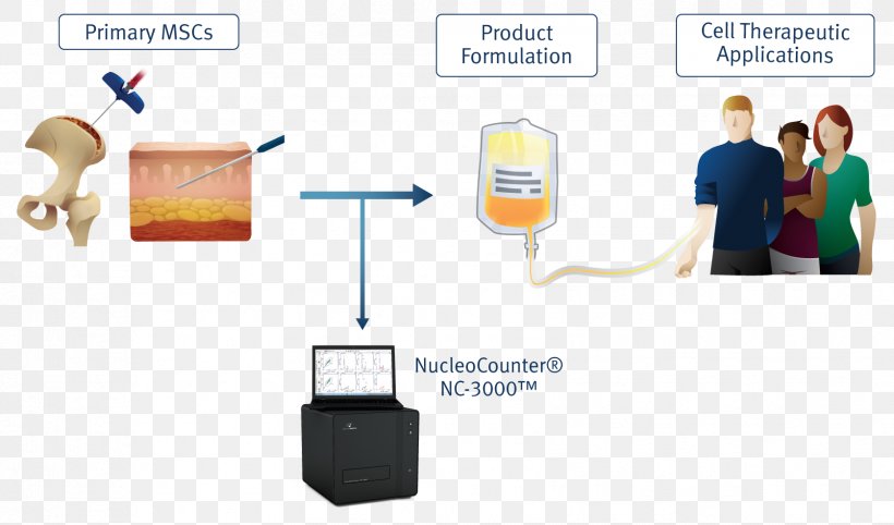 Cell Counting Mesenchymal Stem Cell Flow Cytometry, PNG, 1676x986px, Cell Counting, Brand, Cell, Cell Culture, Cell Therapy Download Free