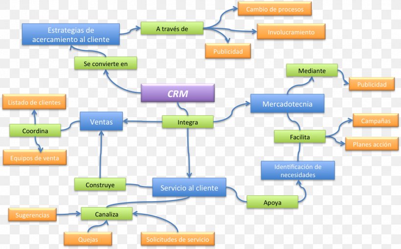 Customer Relationship Management Marketing Concept Diagram, PNG, 1430x890px, Customer Relationship Management, Area, Benchmarking, Business, Concept Download Free