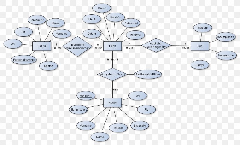 Entity–relationship Model Diagram Database Modell Data Model, PNG, 1048x635px, Diagram, Body Jewelry, Code, Computer Hardware, Data Model Download Free