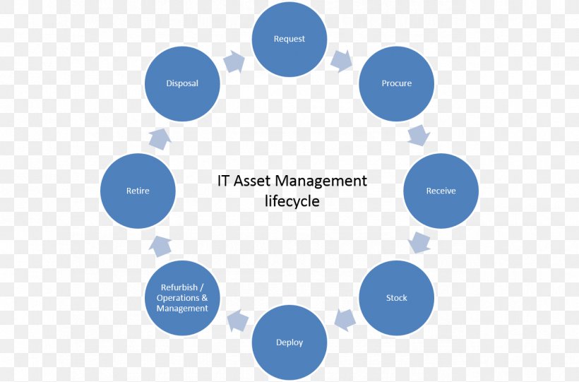 Organization Document Management System Idea Information, PNG, 1276x842px, Organization, Blue, Brand, Business, Communication Download Free