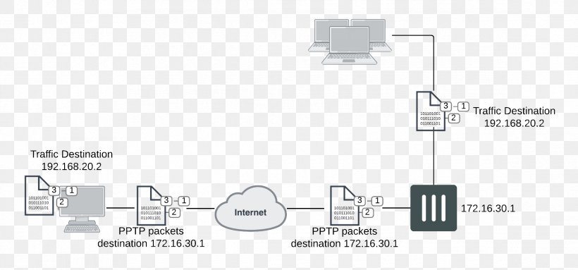 Point-to-Point Tunneling Protocol Fortinet Virtual Private Network Layer 2 Tunneling Protocol FortiGate, PNG, 2325x1088px, Pointtopoint Tunneling Protocol, Brand, Client, Computer Network, Computer Security Download Free
