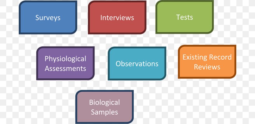 Data Collection Research Information Method Academic Writing, PNG, 700x399px, Data Collection, Academic Writing, Area, Brand, Communication Download Free