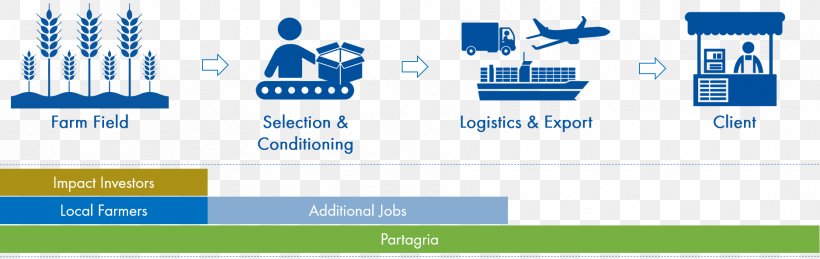 Agricultural Value Chain Supply Chain Agriculture Logistics, PNG, 1876x594px, Value Chain, Agribusiness, Agricultural Value Chain, Agriculture, Area Download Free