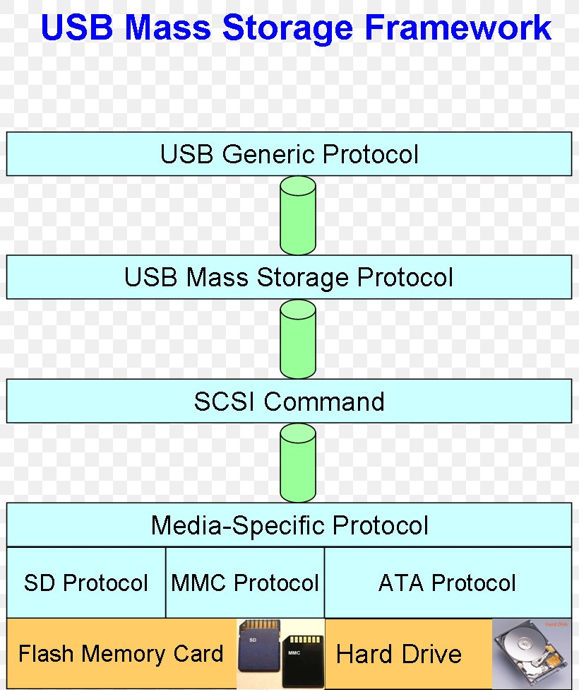 USB Mass Storage Device Class SCSI Command USB Attached SCSI USB Flash Drives Device Driver, PNG, 803x976px, Usb Mass Storage Device Class, Area, Communication Protocol, Computer Hardware, Computer Software Download Free