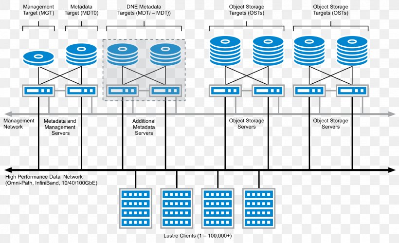 Lustre File System ZFS High Availability Computer Servers, PNG, 2019x1229px, Lustre, Area, Computer Servers, Diagram, Failover Download Free