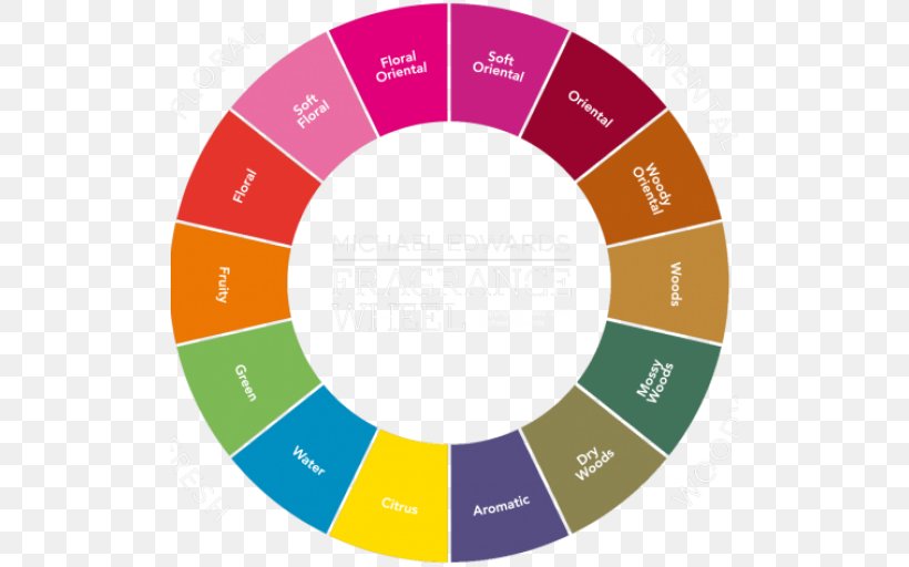 Fragrances Of The World Solid Perfume Fragrance Wheel Fragrance Oil, PNG, 512x512px, Fragrances Of The World, Area, Aroma Compound, Brand, Diagram Download Free