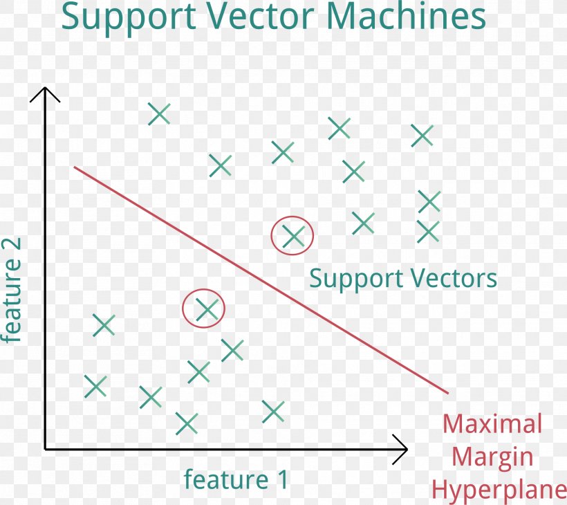 Support Vector Machine Machine Learning Artificial Intelligence Statistical Classification Data, PNG, 1873x1669px, Support Vector Machine, Area, Artificial Intelligence, Carbon, Data Download Free
