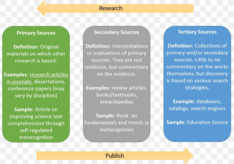Tertiary Source Secondary Source Research Primary Source Science, PNG, 1342x943px, Secondary Source, Brand, Data, Definition, Evidence Download Free