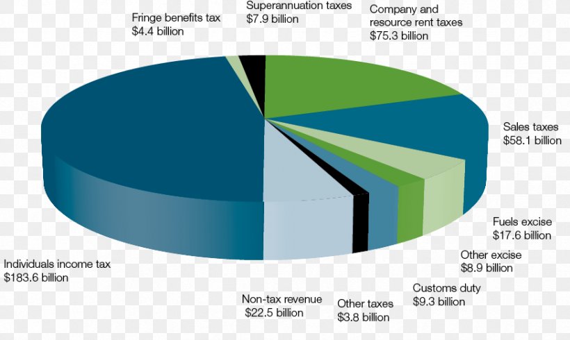 Australian Federal Budget Australian Federal Budget Government Revenue Income Tax, PNG, 874x523px, 2018 Australian Federal Budget, Australia, Brand, Budget, Diagram Download Free