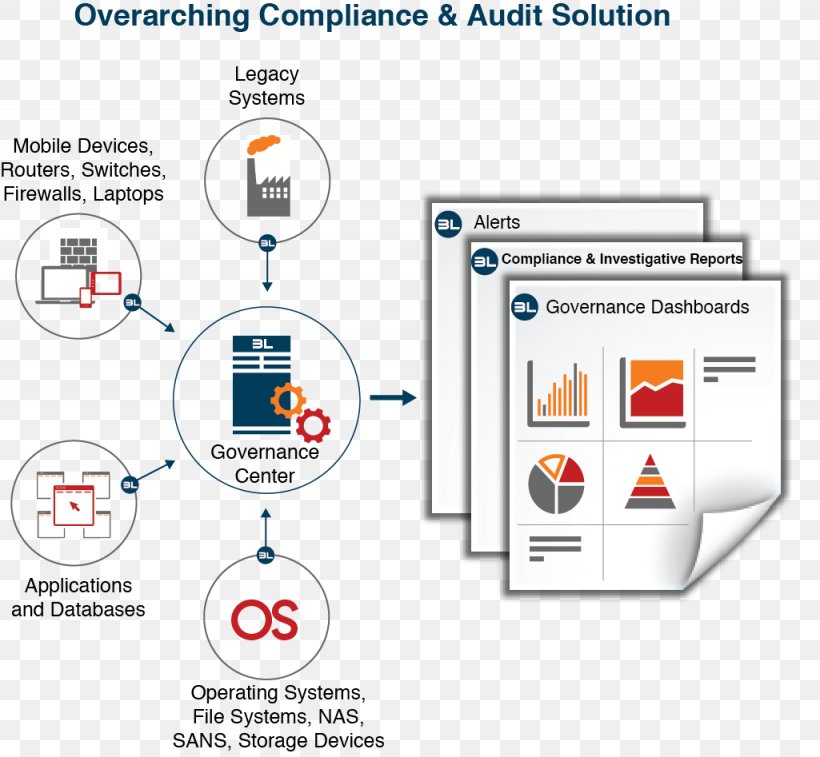 Blue Lance, Inc. Governance Regulatory Compliance Sarbanes–Oxley Act Policy, PNG, 1025x947px, Governance, Area, Audit, Brand, Communication Download Free