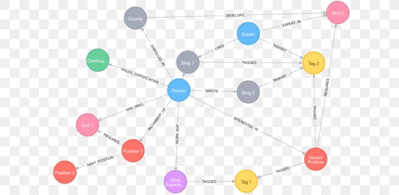 Diagram Chart Graph Database Neo4j, PNG, 640x400px, Diagram, Chart, Communication, Graph, Graph Database Download Free