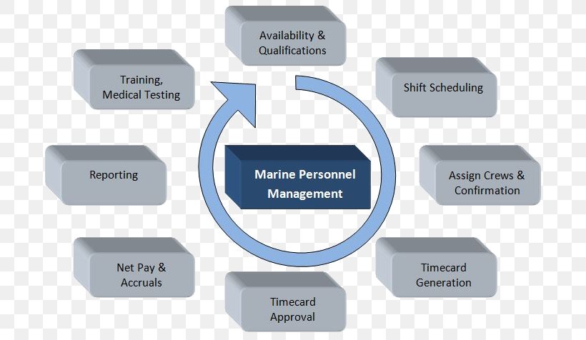 Purchasing Management Procurement Purchasing Process, PNG, 715x476px, Purchasing Management, Brand, Business, Business Process, Businessperson Download Free