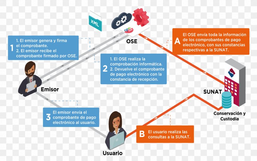 Electronic Billing Electronics Superintendencia Nacional De Aduanas Y De Administración Tributaria Payment Electronic Document, PNG, 1600x1008px, Electronic Billing, Area, Brand, Business, Collaboration Download Free