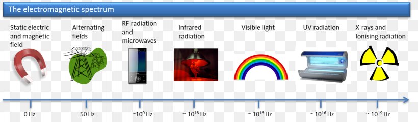 Light Electromagnetic Radiation Wave Electromagnetism Infrared, PNG, 1226x360px, Light, Absorption, Area, Brand, Computer Icon Download Free