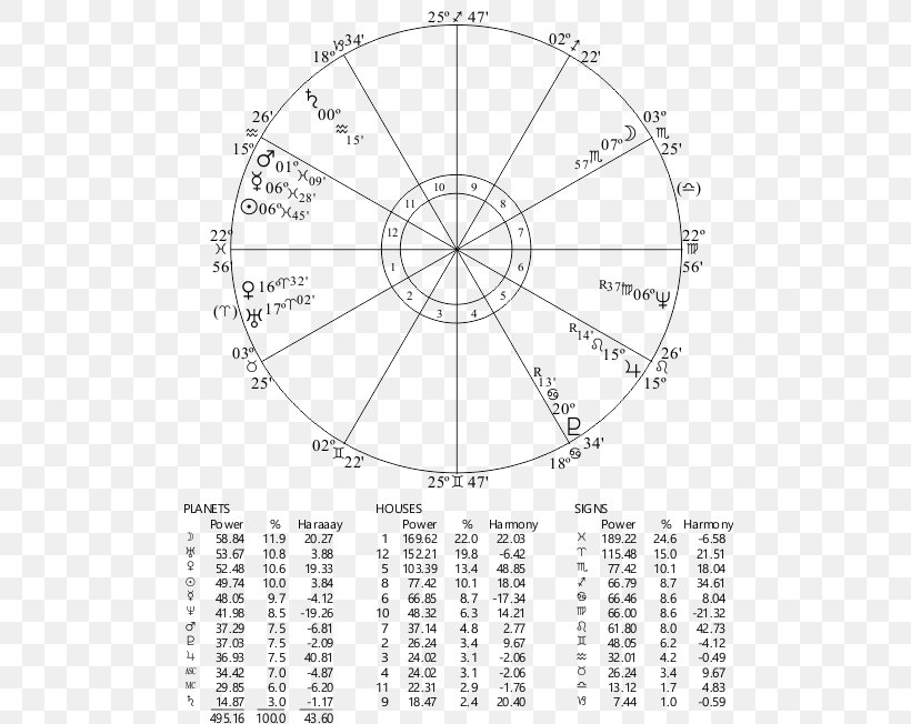 Celebrity Sextile /m/02csf Midheaven Vice President Of The United States, PNG, 500x652px, Celebrity, Area, Astrology, Black And White, Diagram Download Free