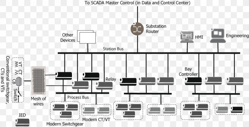 SCADA Computer Network DNP3 ABB Group Telecommunications Network, PNG, 1000x512px, Watercolor, Cartoon, Flower, Frame, Heart Download Free