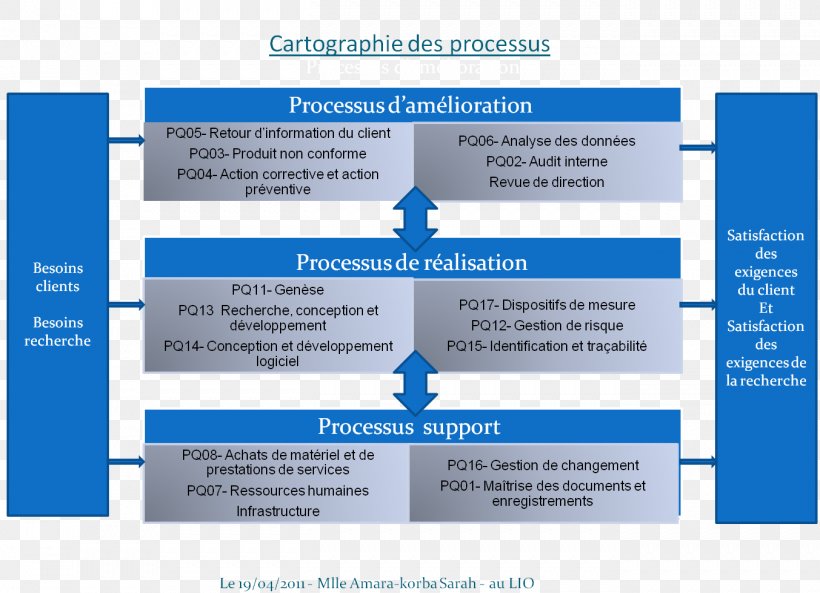 Processus ISO 13485 ISO 9001:2015 Cartography, PNG, 1353x980px, Processus, Brand, Cartography, Certification, Diagram Download Free